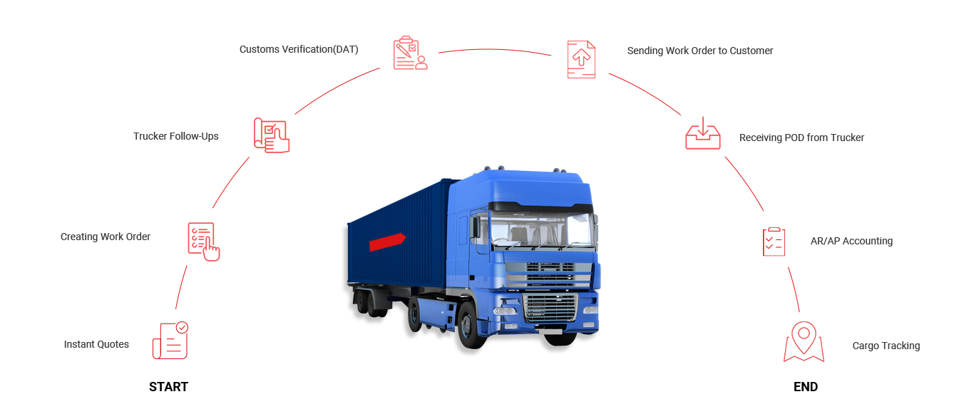 Documentation & Operations Flow