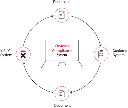 Streamlined Custom Compliance