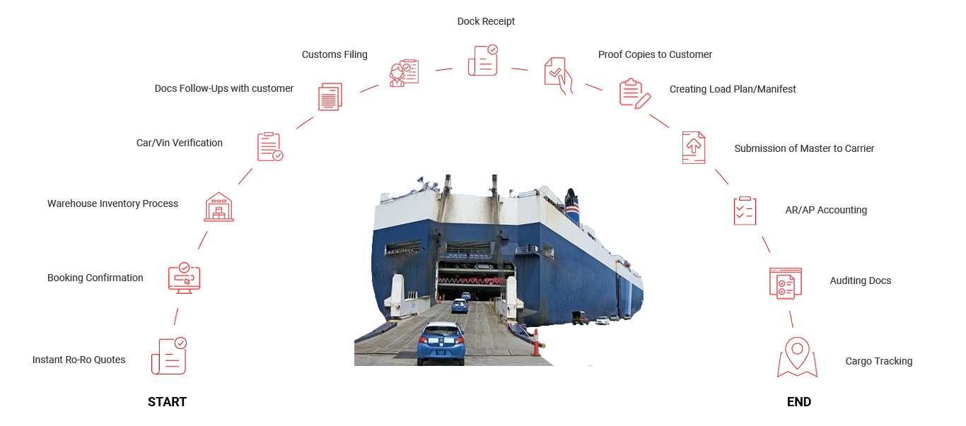 Documentation & Operations Flow